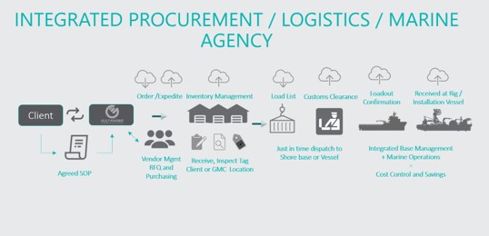 integrated procurement logistics marine agency
